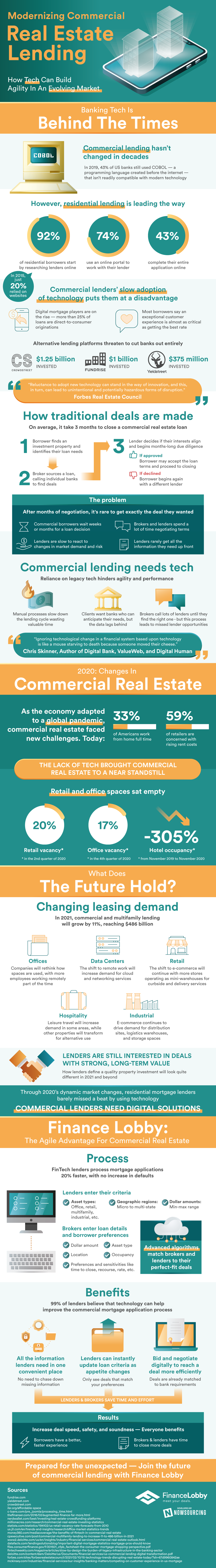 modernizing commercial real estate lending