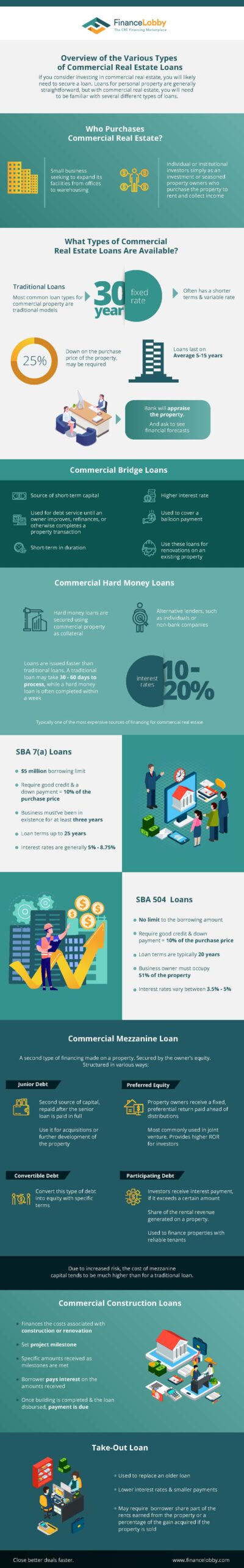 types of commercial real estate loans