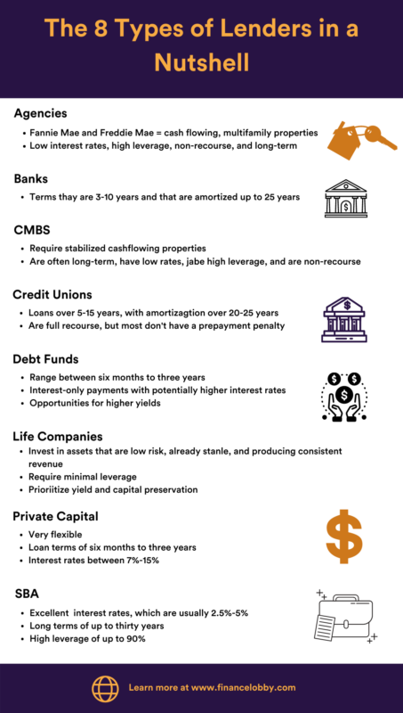 The 8 Types of Commercial Real Estate Lenders