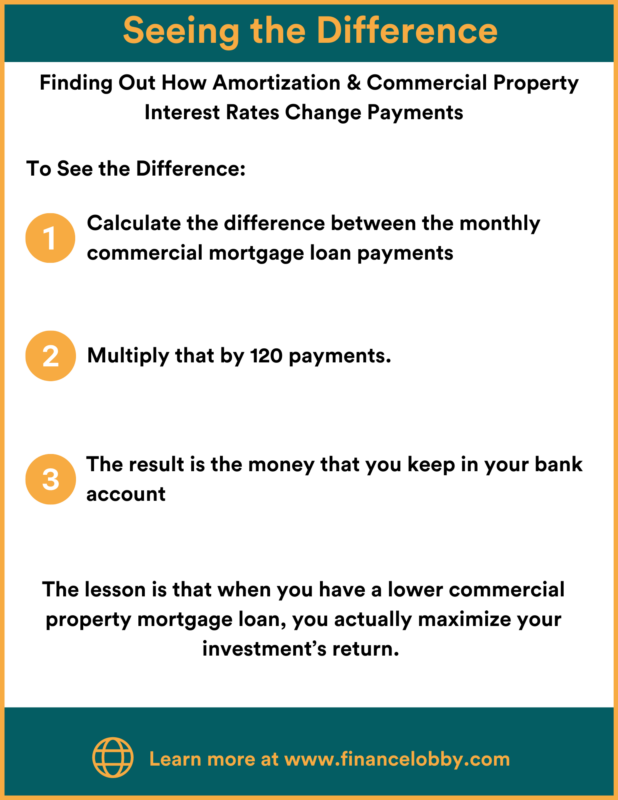 Finding the Difference for the Change in Commercial Property Mortgage Interest Rates and Amortization.